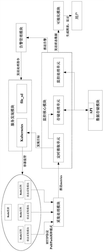 Redis multi-instance monitoring system and method