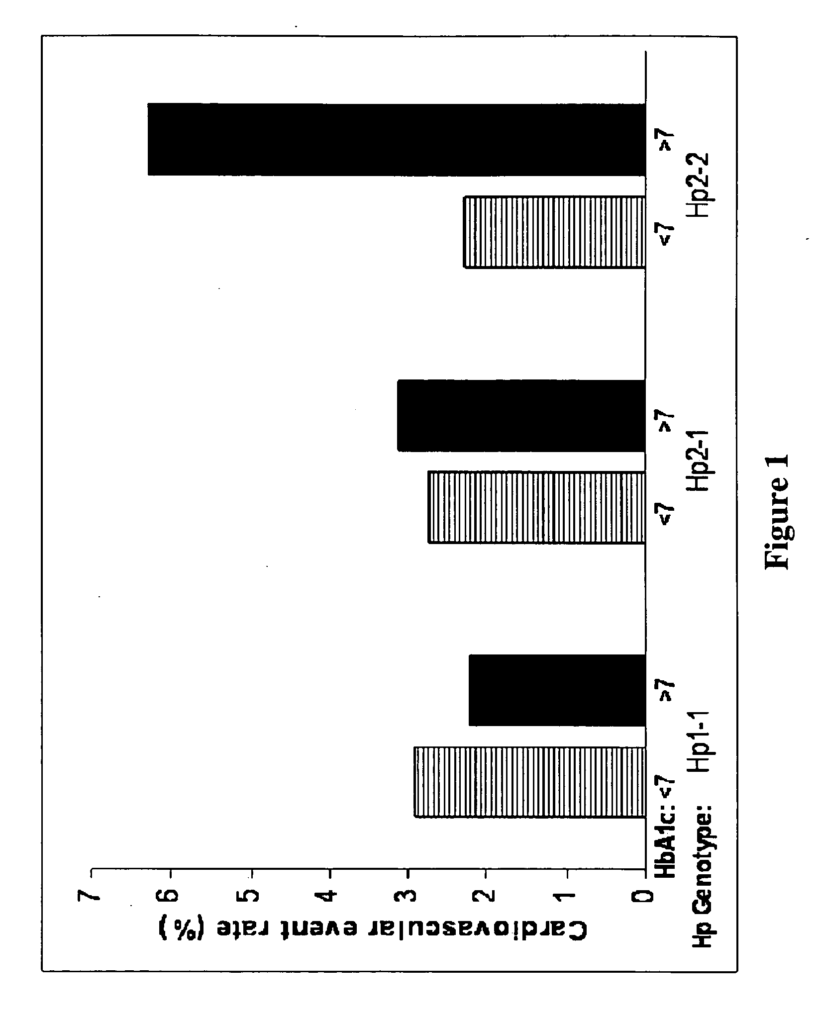 Glycemic control for reduction of cardiovascular disease risk in diabetic patients expressing haptoglobin 2-2