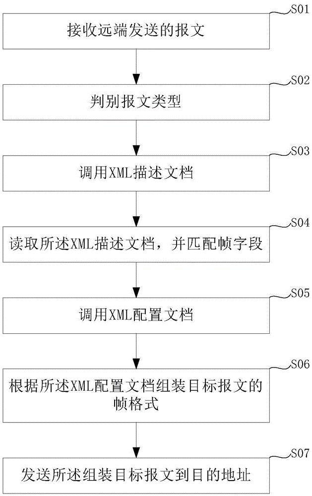 DL/T645 and GOOSE mapping method based on XML