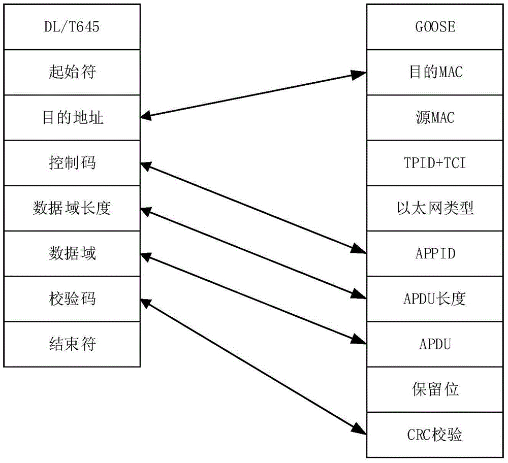 DL/T645 and GOOSE mapping method based on XML