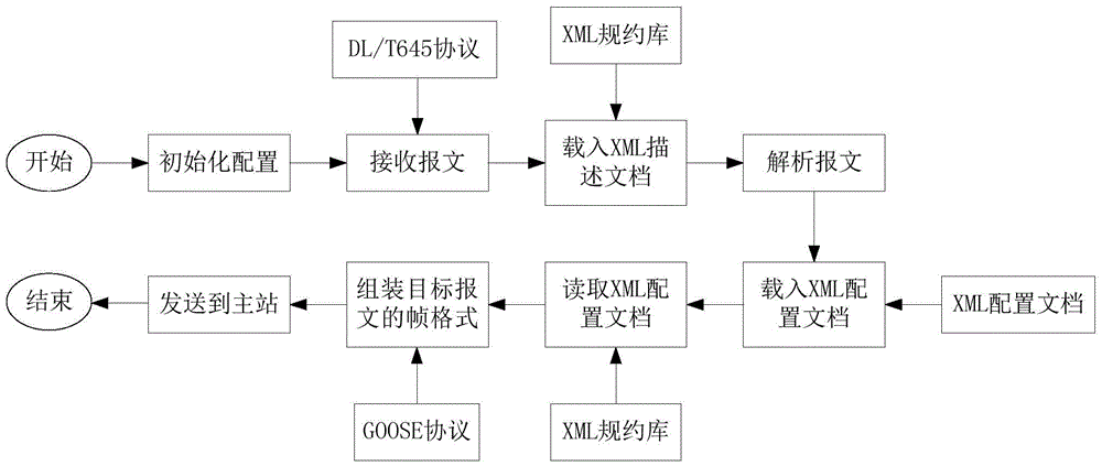 DL/T645 and GOOSE mapping method based on XML