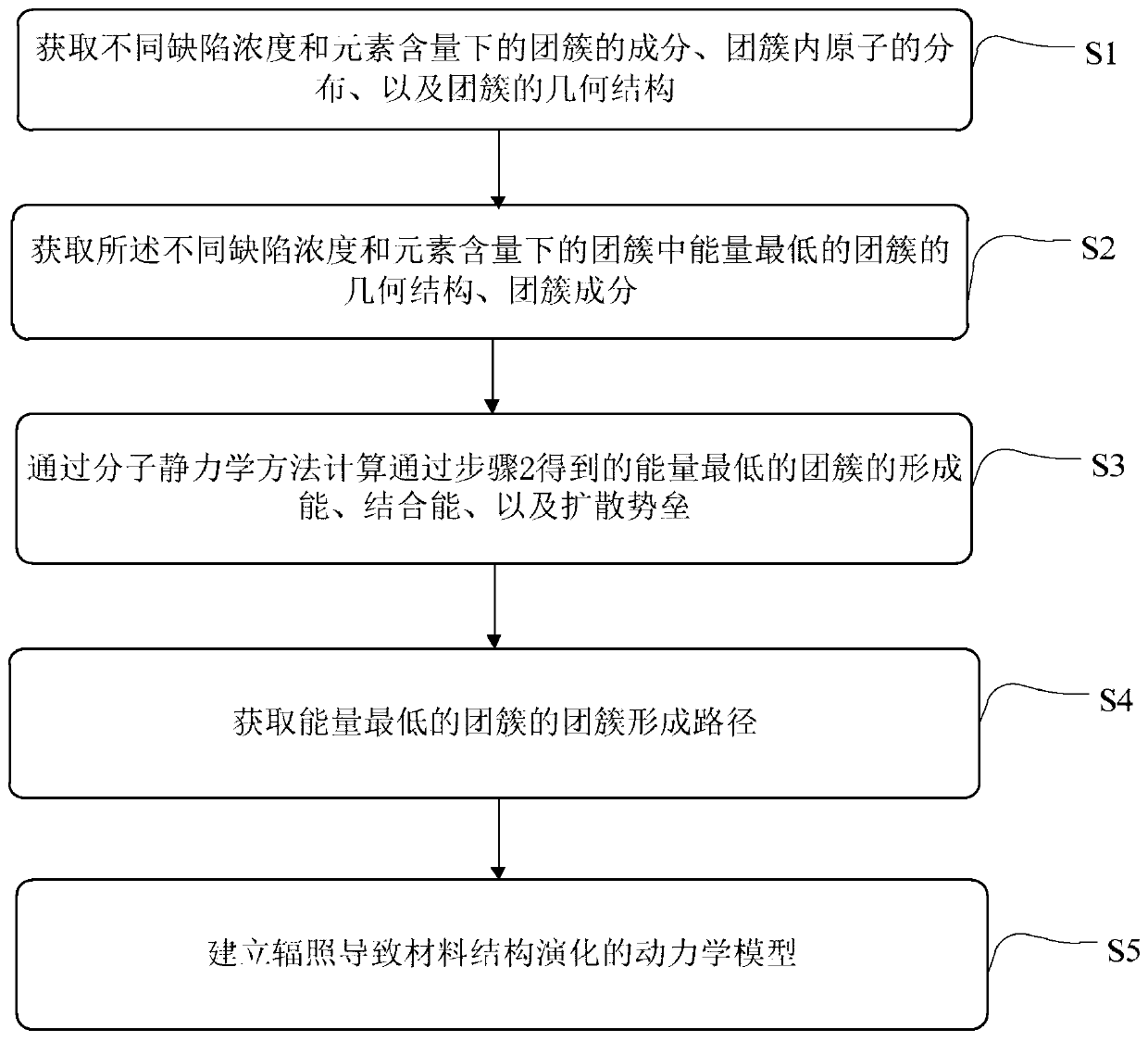 Method and system for simulating material structure evolution caused by irradiation