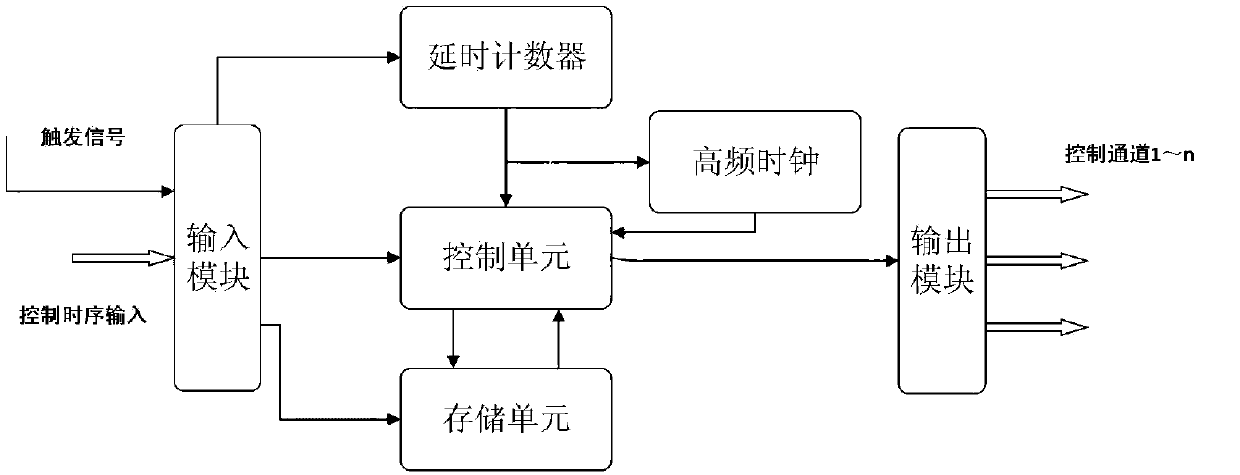 Time sequence controlling and recording device suitable for high-speed photographic image and sensor signal