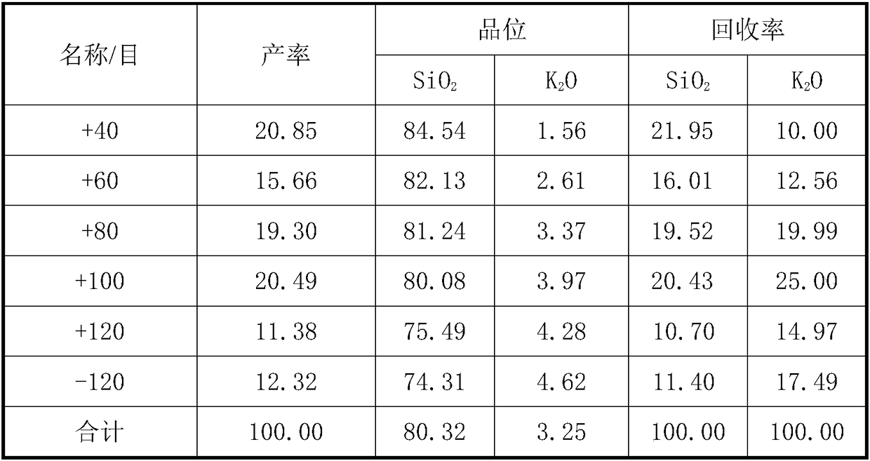 Method of extracting feldspar concentrate by using desert aeolian sand