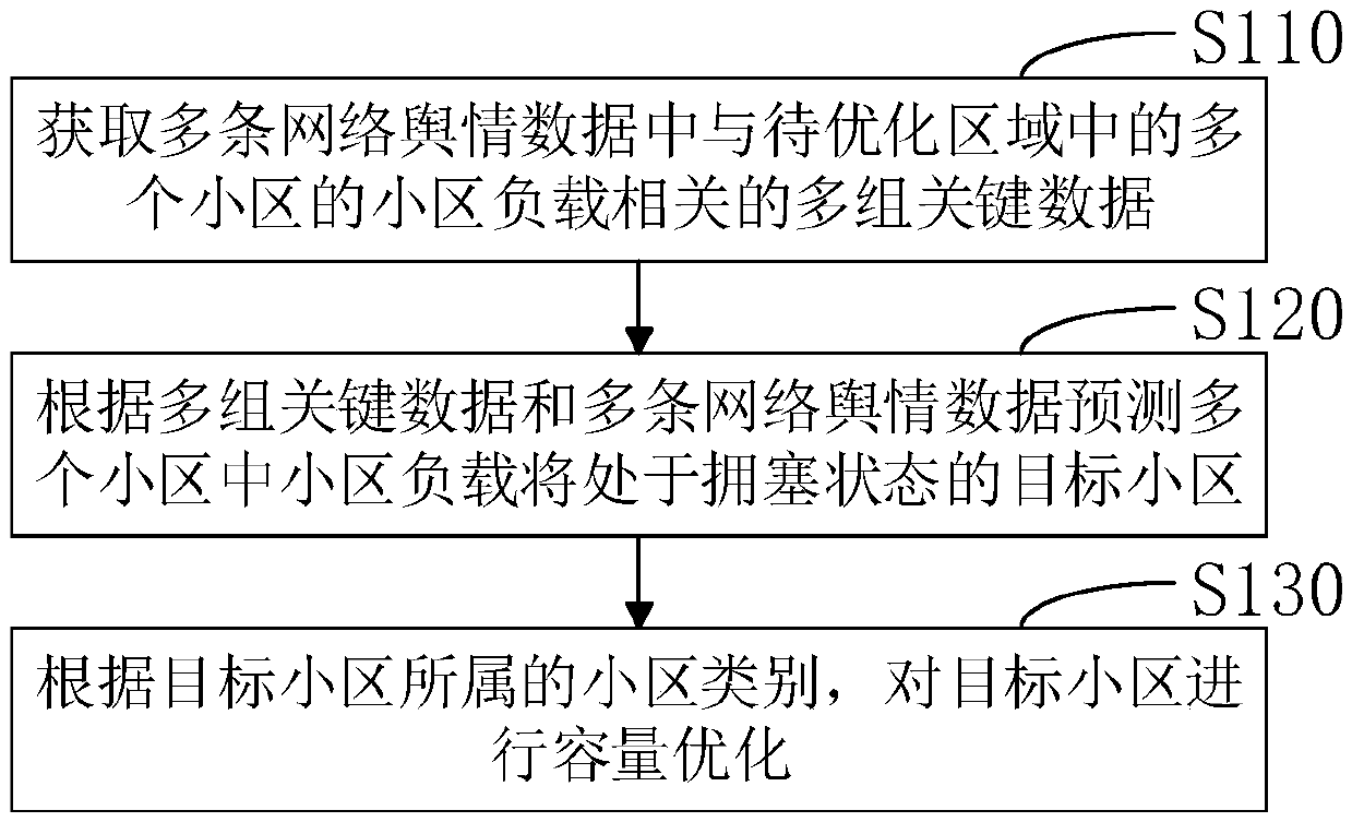 Cell capacity optimizing method, device, apparatus, and computer storage medium