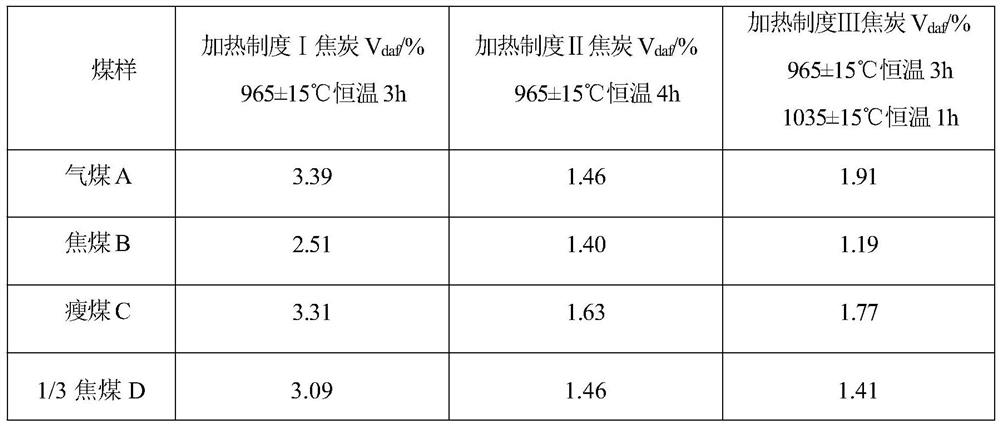 Method for adjusting heating system of coke oven after increasing gas coal and/or lean coal proportioning