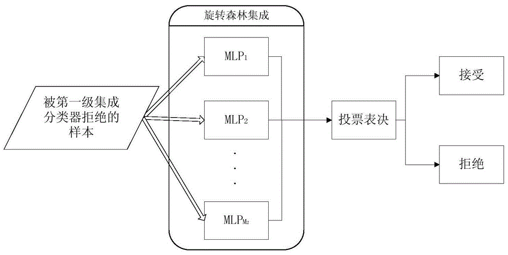 Vehicle brand type identification method based on cascading integrated classifier