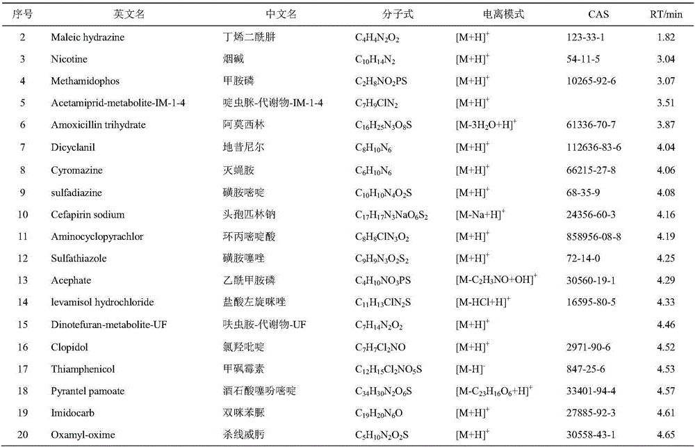 Method for screening pesticide and veterinary drugs in infant formula food by ultra-high performance liquid chromatography-quadrupole static electric field track ion trap mass spectrum