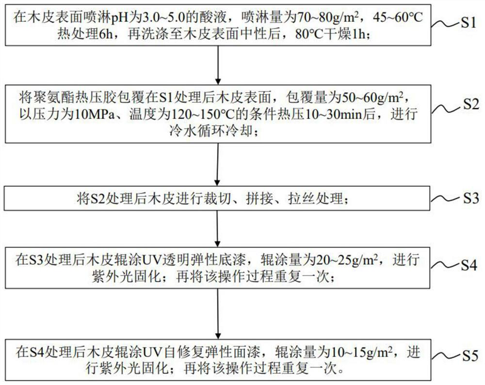 Wood veneer coating process for pre-coating paint