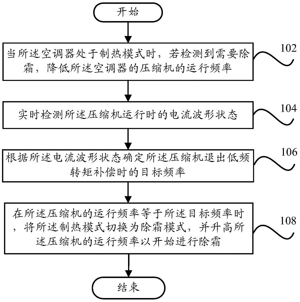 Air conditioner and its defrosting control method and defrosting control system