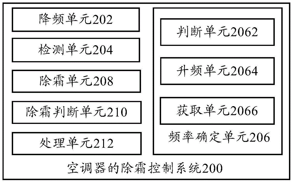 Air conditioner and its defrosting control method and defrosting control system