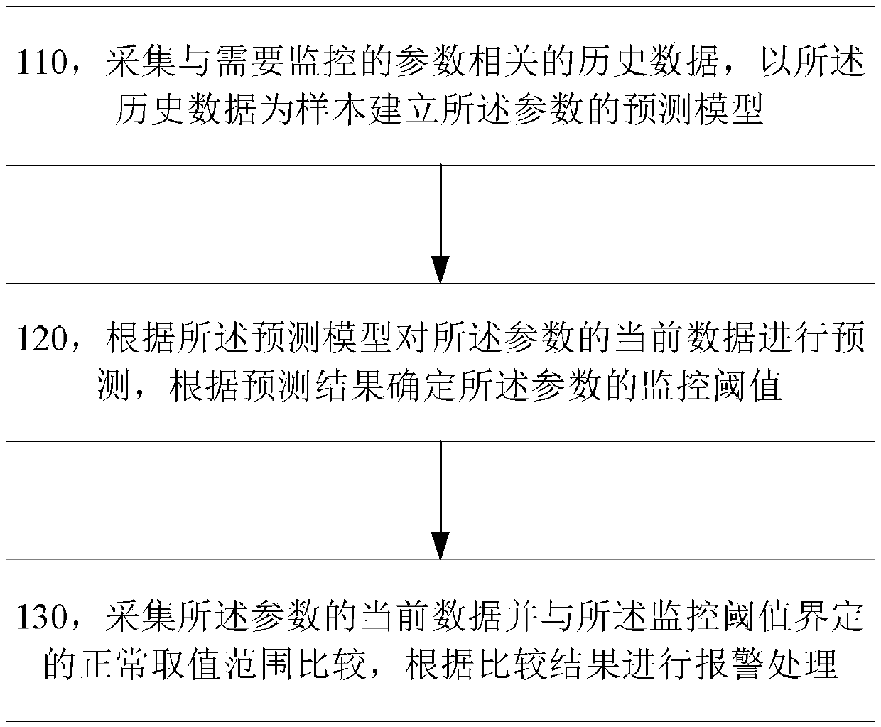 Data quality monitoring method and apparatus, and big data computing platform