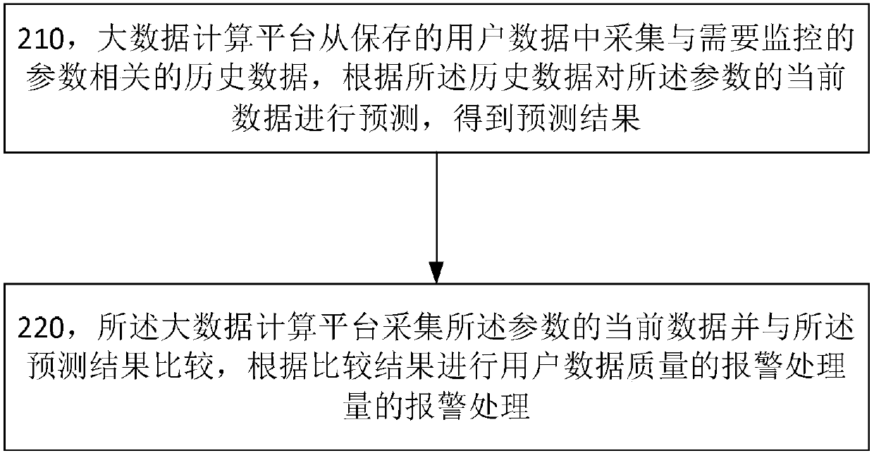 Data quality monitoring method and apparatus, and big data computing platform