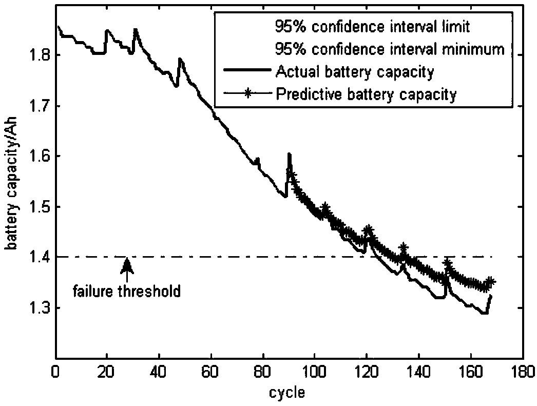 Indirect health factor selecting method for lithium battery capacity estimating