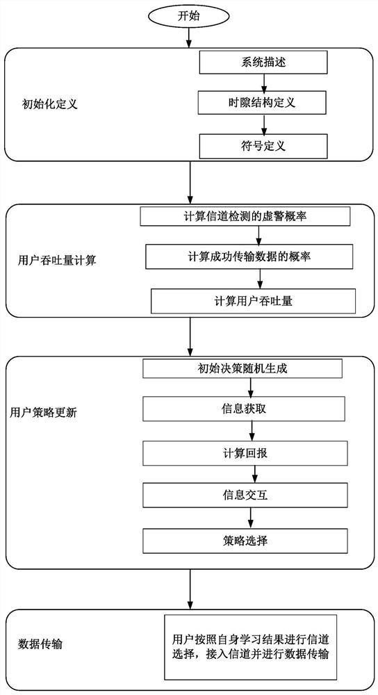 A Service-Driven Local Cooperative Distributed Spectrum Access Method