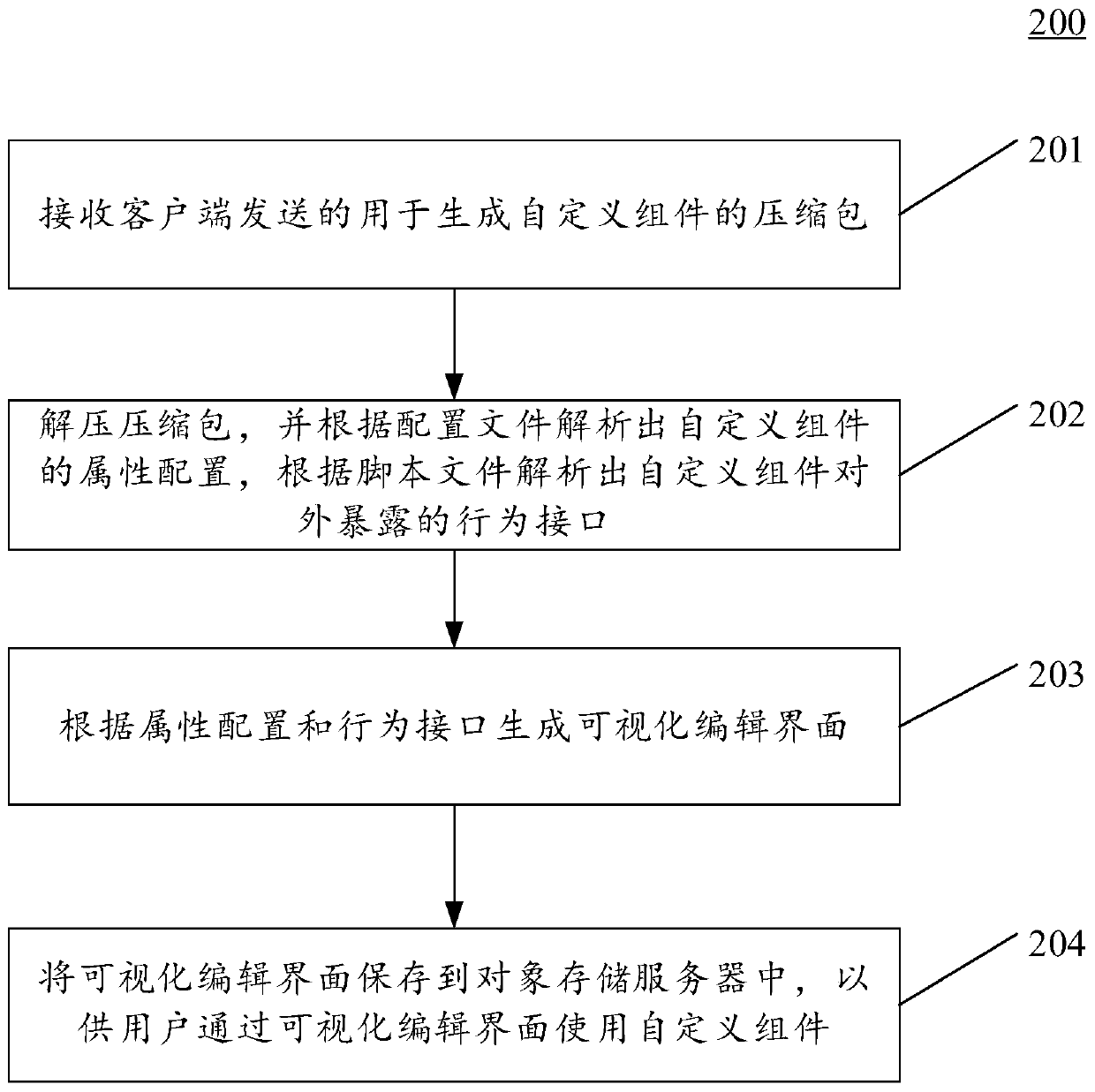 Method and device for multiplexing SaaS platform webpage components