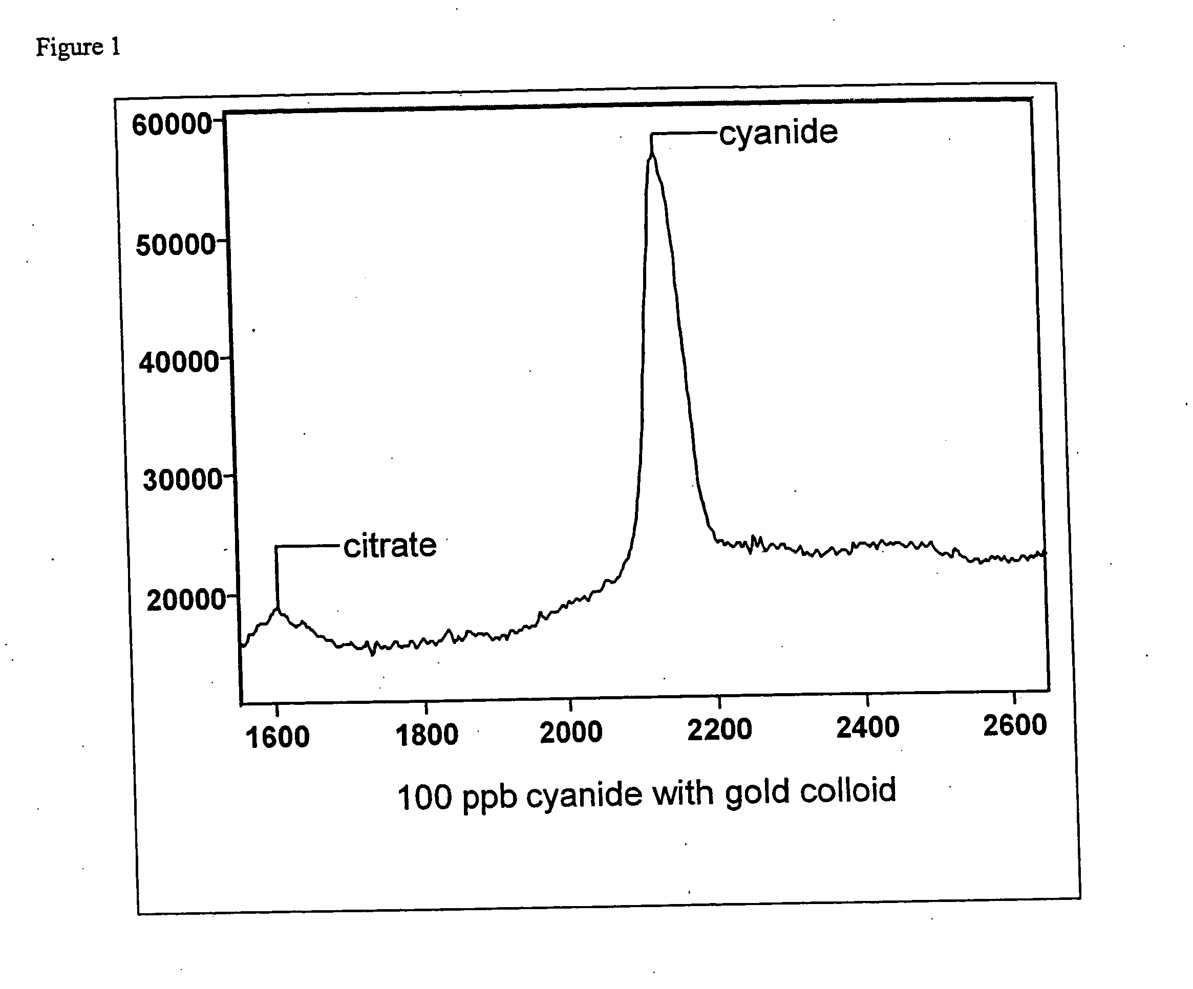 Cyanide and related species detection with metal surfaces