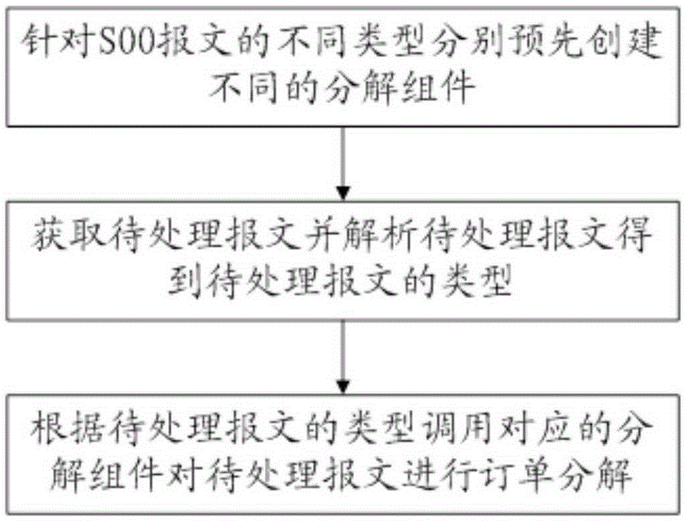 Message processing method and system