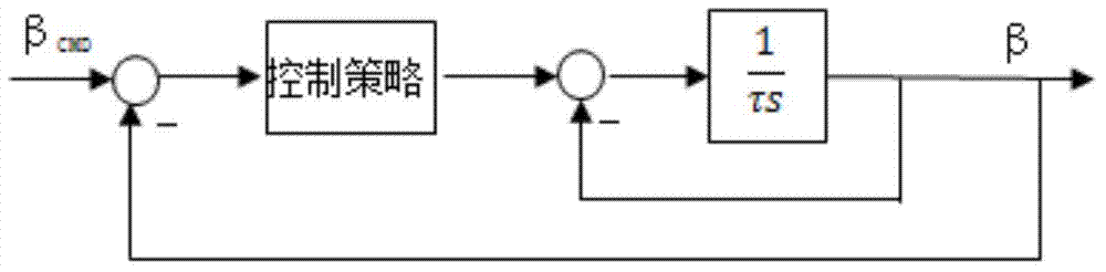 Wind turbine pitch variation execution mechanism robust control method based on H-infinity mixed sensitivity