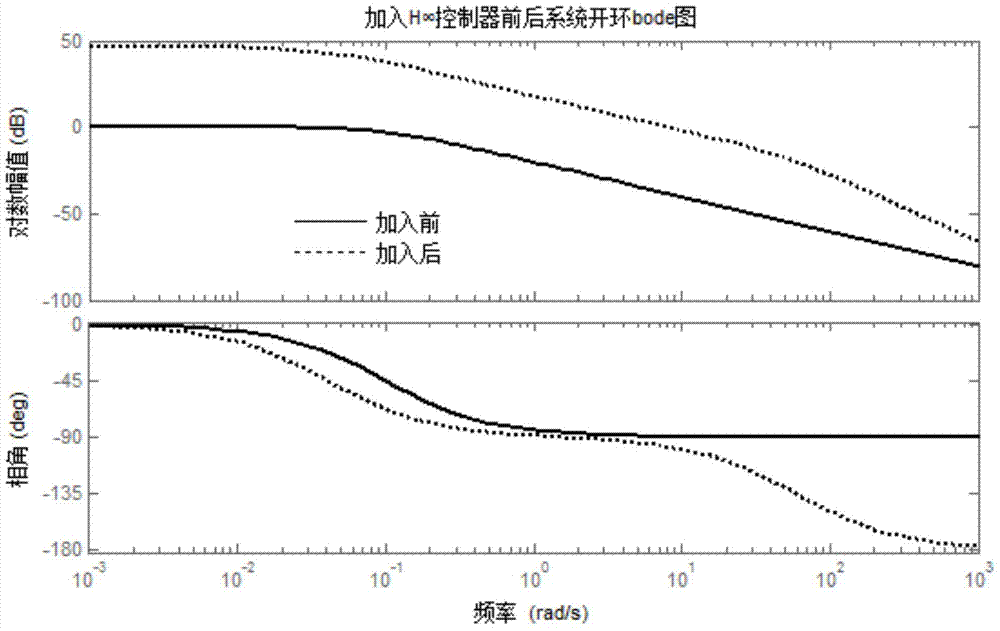 Wind turbine pitch variation execution mechanism robust control method based on H-infinity mixed sensitivity