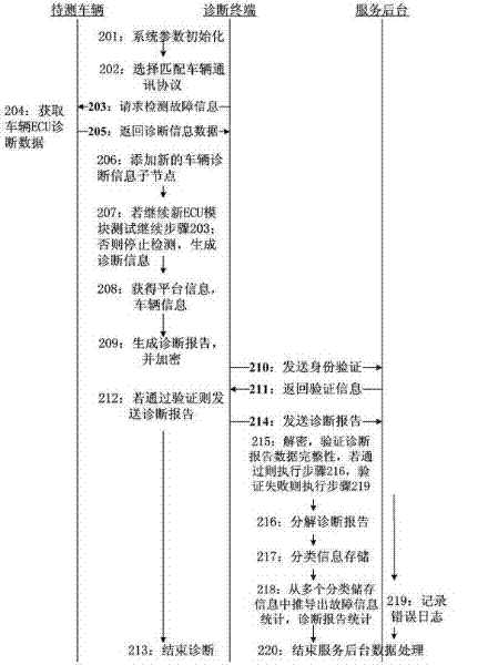 Method and system for realizing real-time interaction of automobile fault diagnosis information