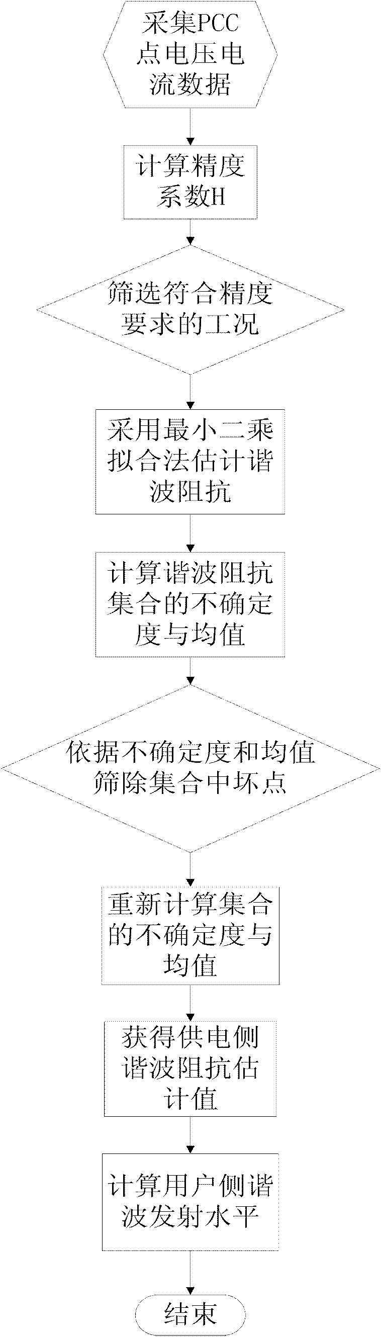 Fluctuation quantity method-based user side harmonic emission level practicality estimation method