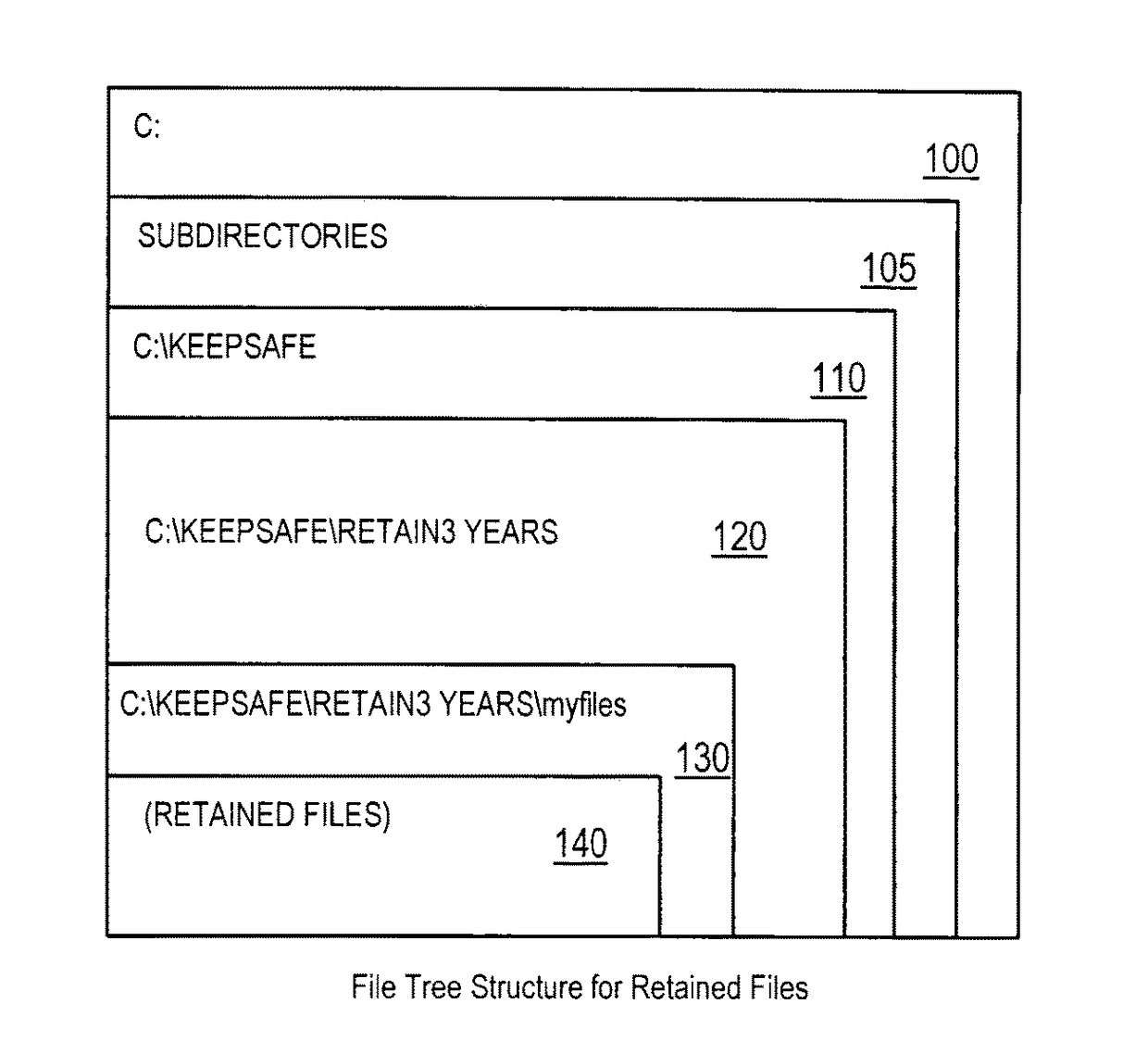 Efficient non-database file-expiration management for document retention