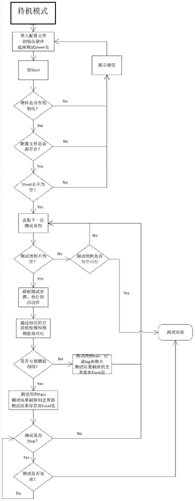 Automobile instrument driving information automatic testing system based on CAN bus and vision detection