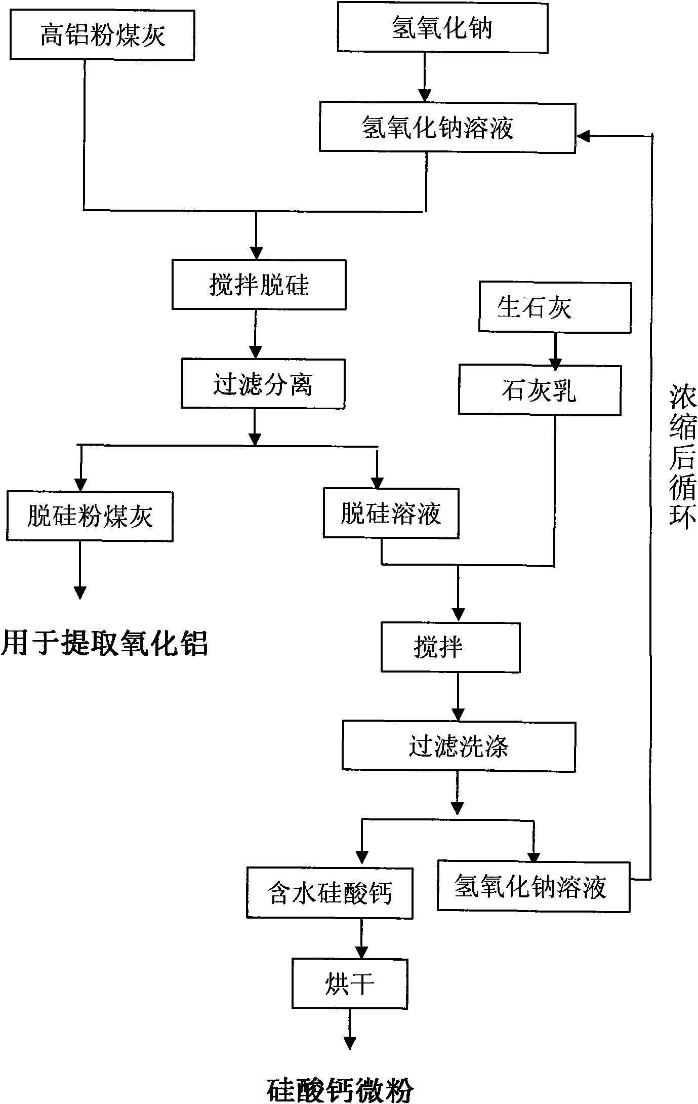 Method for preparing calcium silicate micro power by using high alumina fly ash