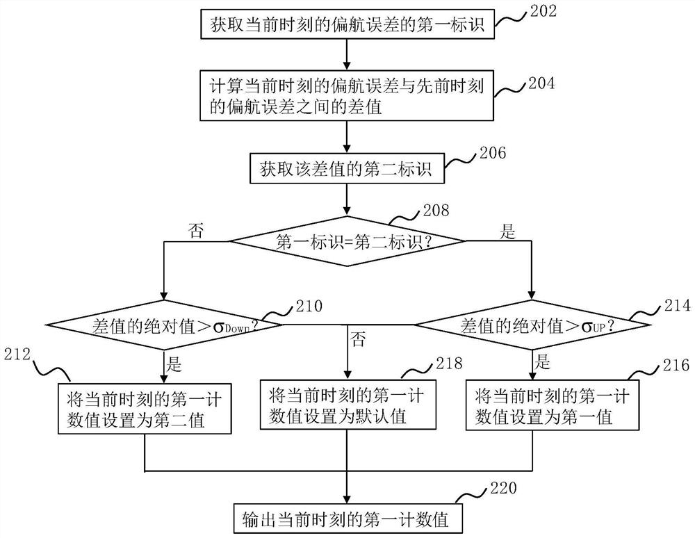 Method and device for detecting extreme gust based on yaw errors