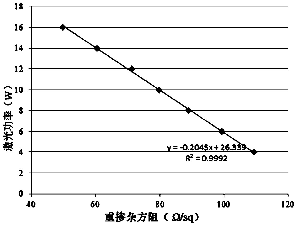 Selective emitter, preparation method thereof, solar cell using selective emitter, and application of solar cell