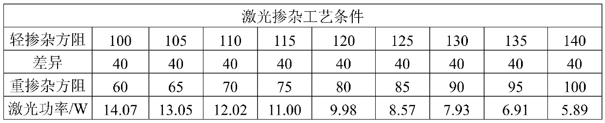 Selective emitter, preparation method thereof, solar cell using selective emitter, and application of solar cell