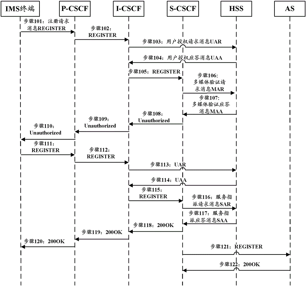 A registration method, device and system for an Internet protocol multimedia subsystem terminal