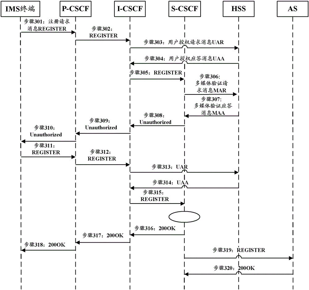 A registration method, device and system for an Internet protocol multimedia subsystem terminal