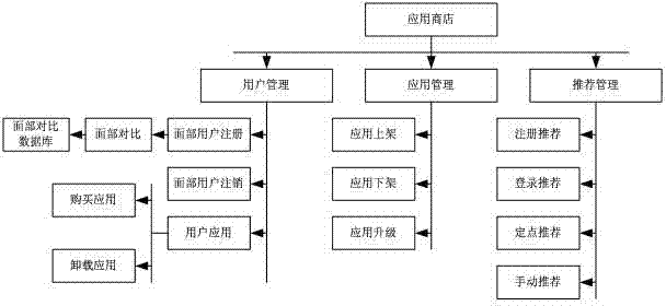 Method and system for implementing application recommendation based on facial image characteristics