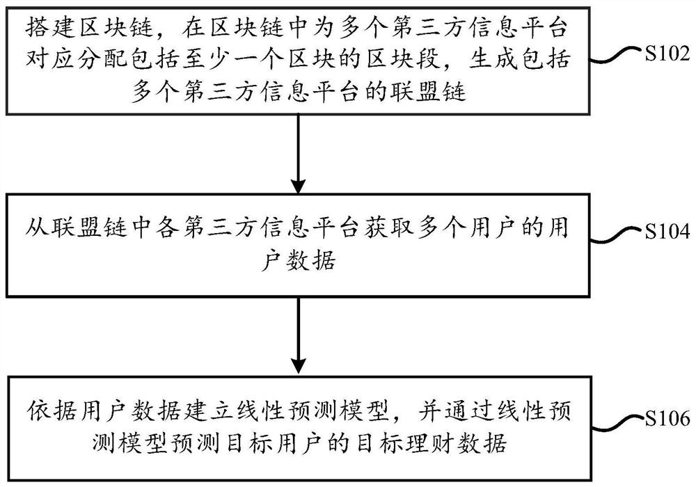 Block chain-based data processing method and device, equipment and storage medium