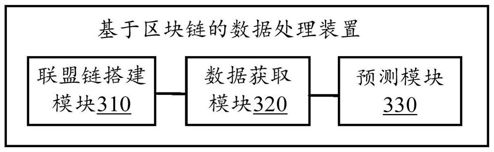 Block chain-based data processing method and device, equipment and storage medium