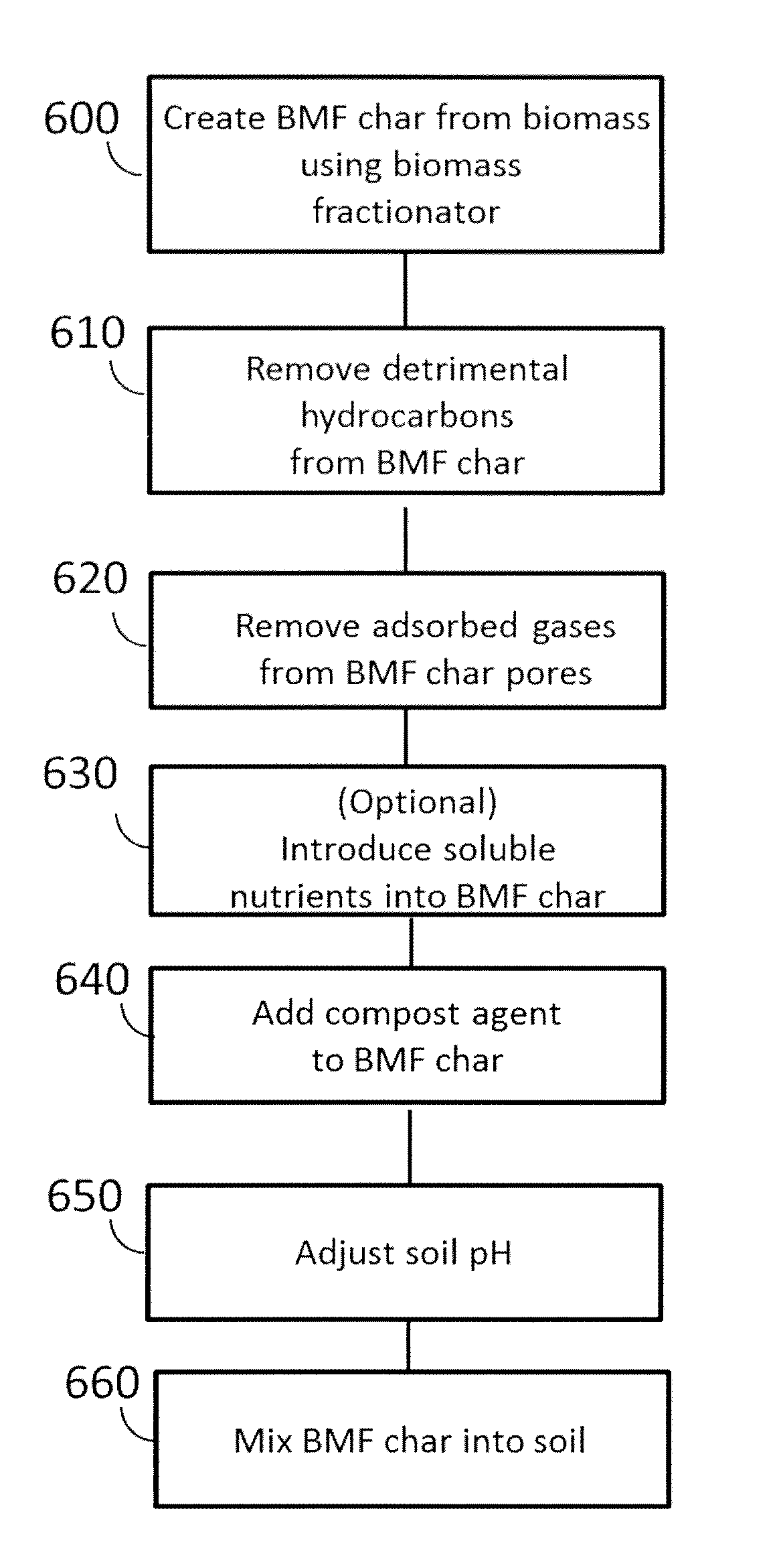 Method for enhancing soil growth using bio-char