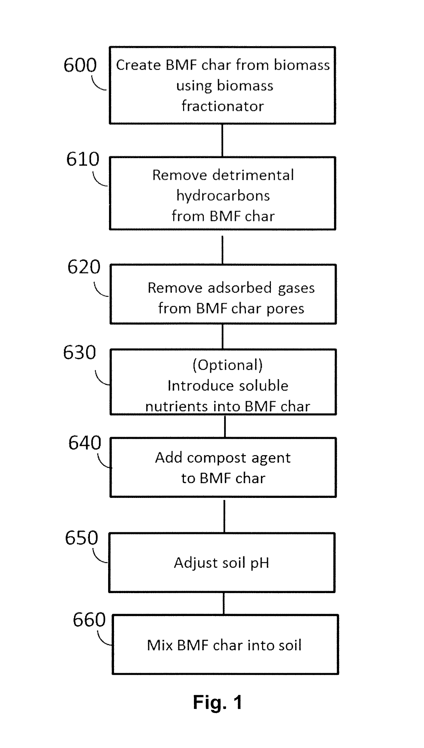 Method for enhancing soil growth using bio-char