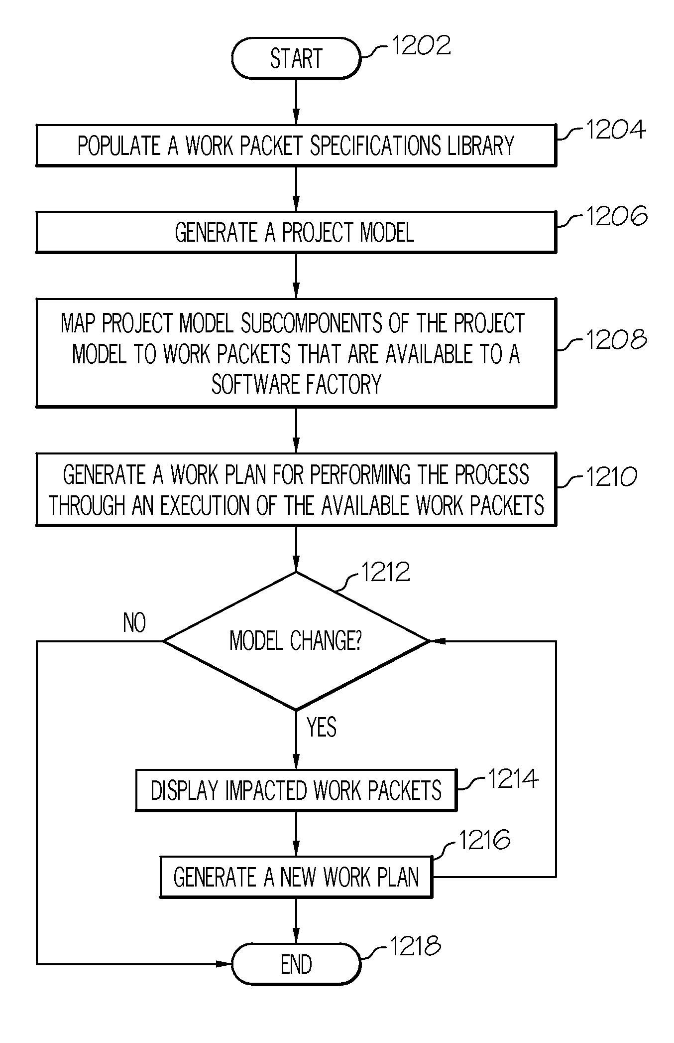 Model-driven assignment of work to a software factory