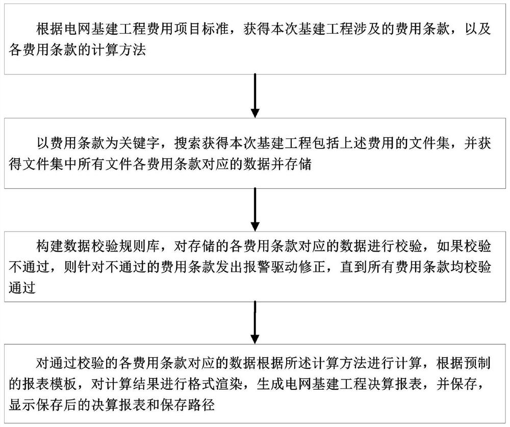 A data processing method for power grid infrastructure project report