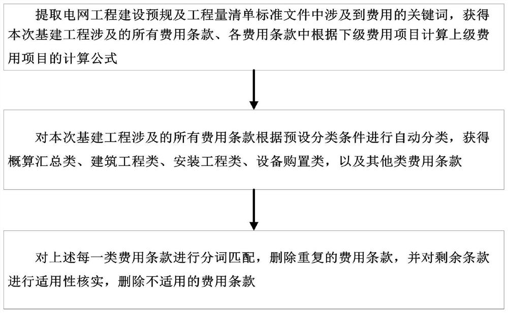 A data processing method for power grid infrastructure project report