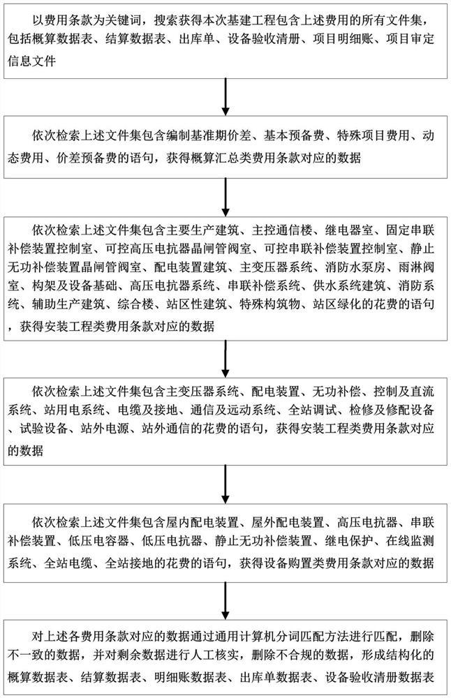 A data processing method for power grid infrastructure project report