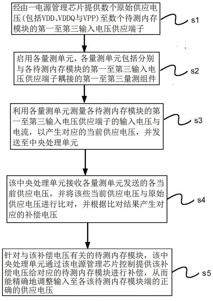 Memory operation condition checking method