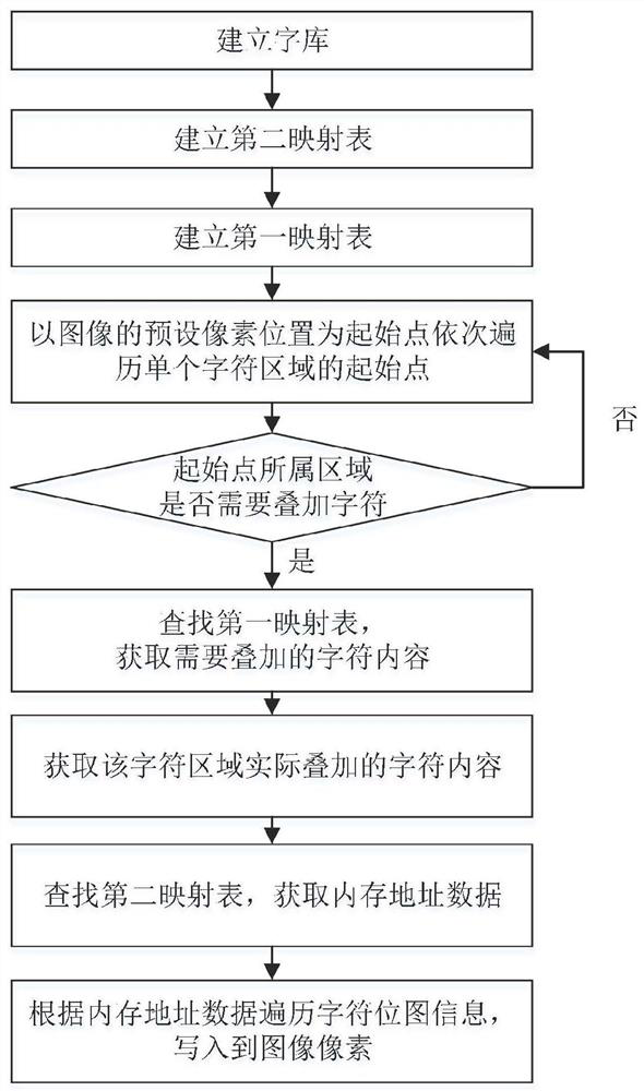 A fpga-based image character overlay method