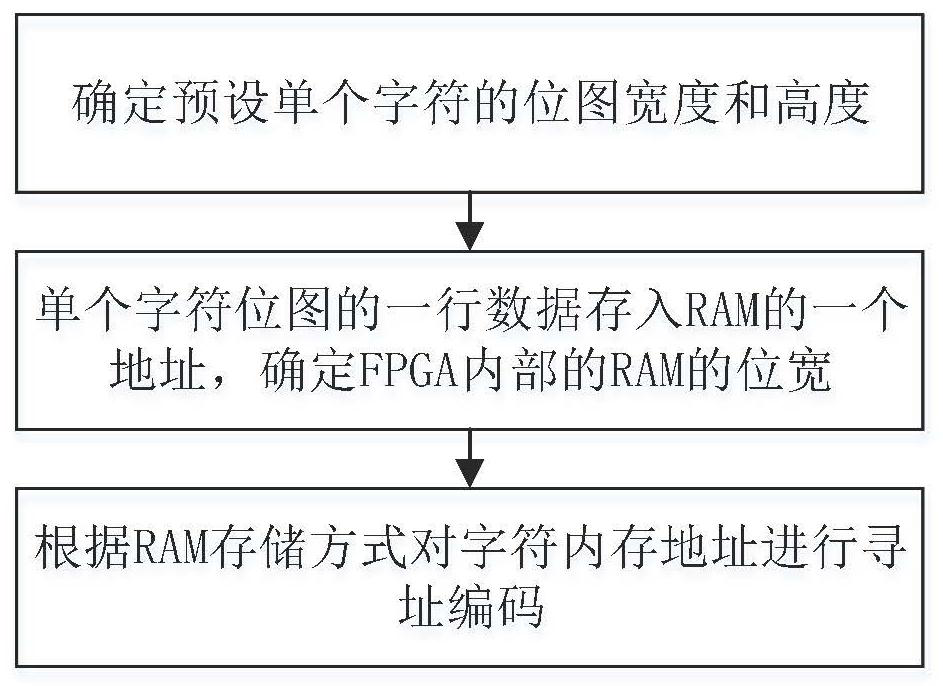 A fpga-based image character overlay method