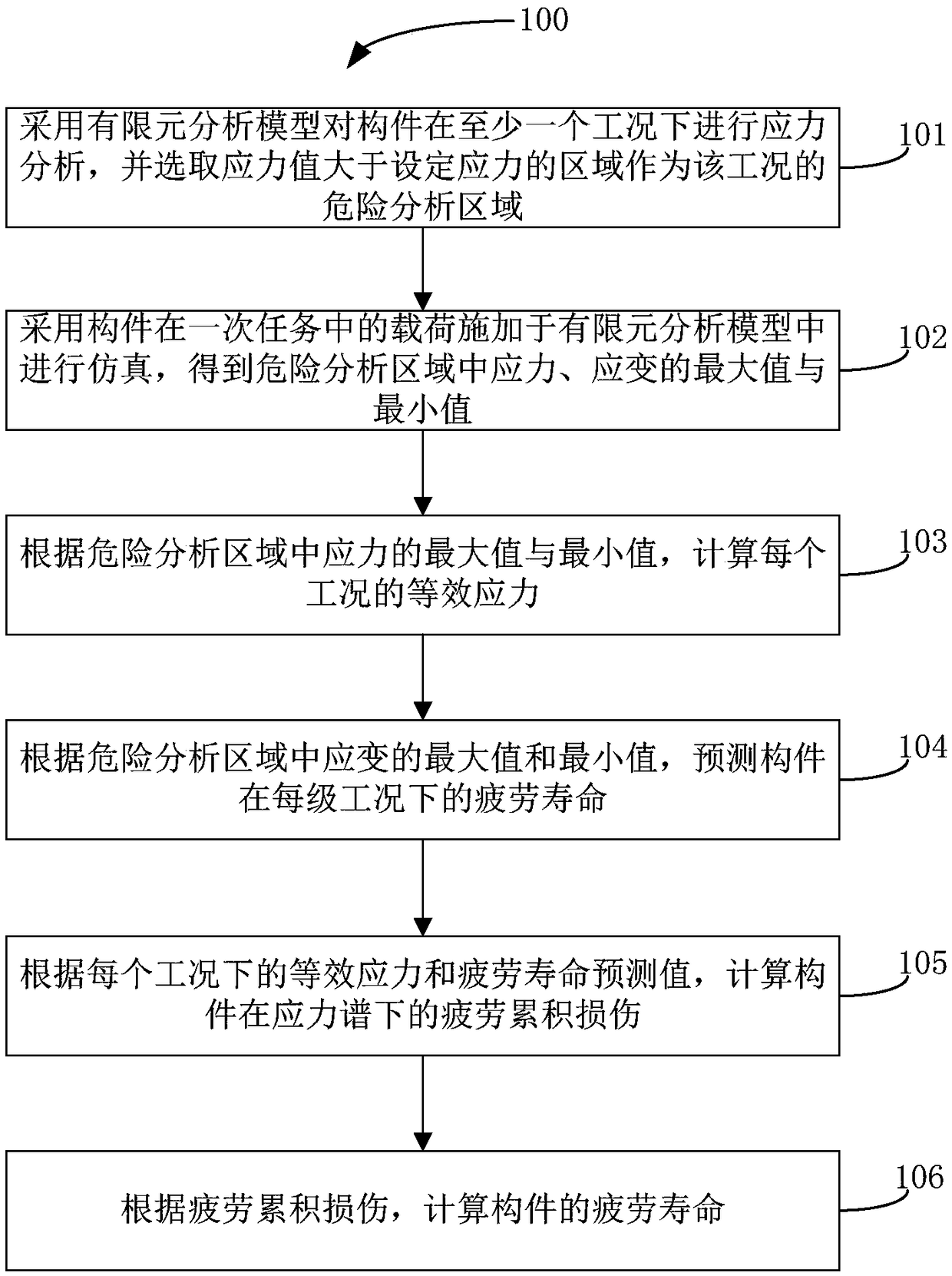 Fatigue life assessment method of components based on nonlinear fatigue damage accumulation theory