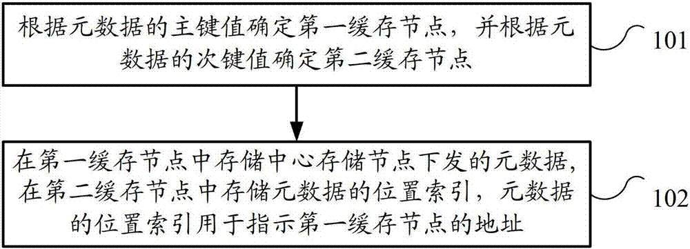 Distributed caching method and system