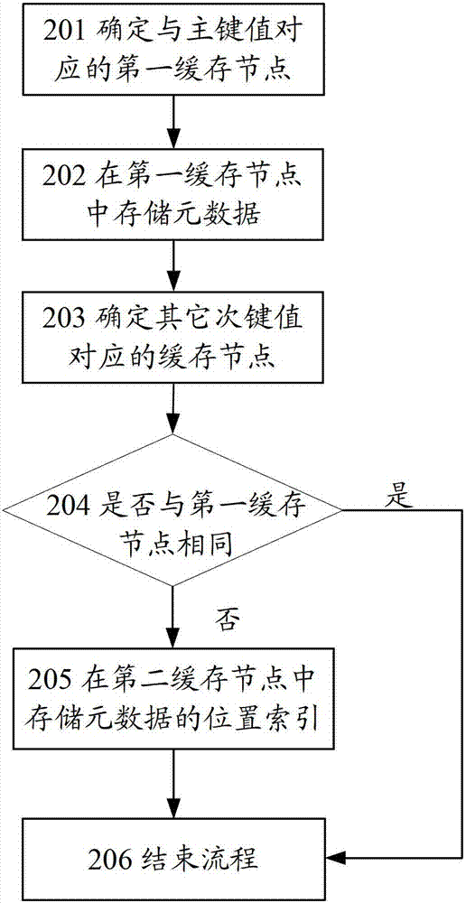 Distributed caching method and system