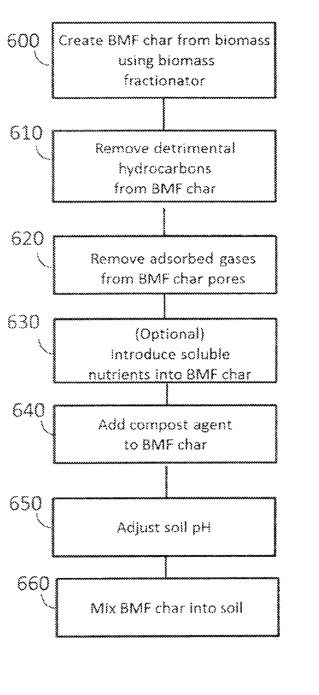 Method for enhancing soil growth using bio-char